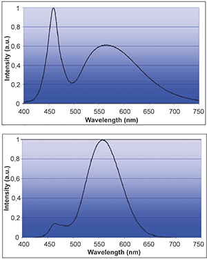 Figure 6. Spectrum of a white LED; radiometric (top) and photometric (bottom).